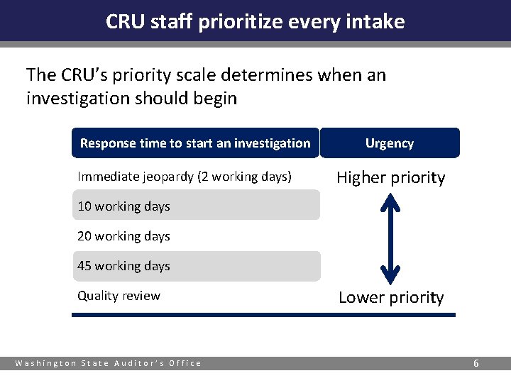 CRU staff prioritize every intake The CRU’s priority scale determines when an investigation should