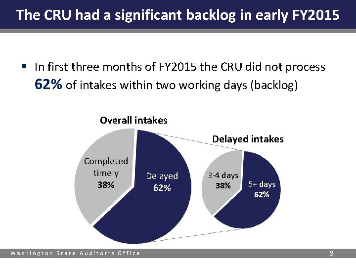 The CRU had a significant backlog in early FY 2015 § In first three