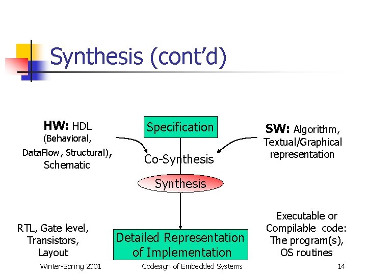 Synthesis (cont’d) HW: HDL (Behavioral, Data. Flow, Structural), Schematic Specification Co-Synthesis SW: Algorithm, Textual/Graphical