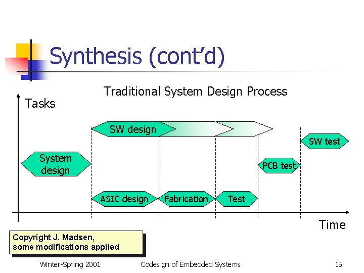 Synthesis (cont’d) Traditional System Design Process Tasks SW design SW test System design PCB