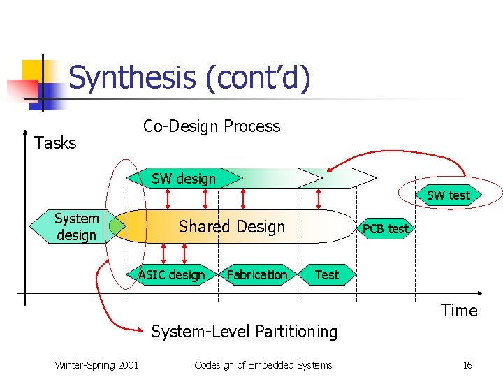 Synthesis (cont’d) Co-Design Process Tasks SW design SW test System design Shared Design ASIC