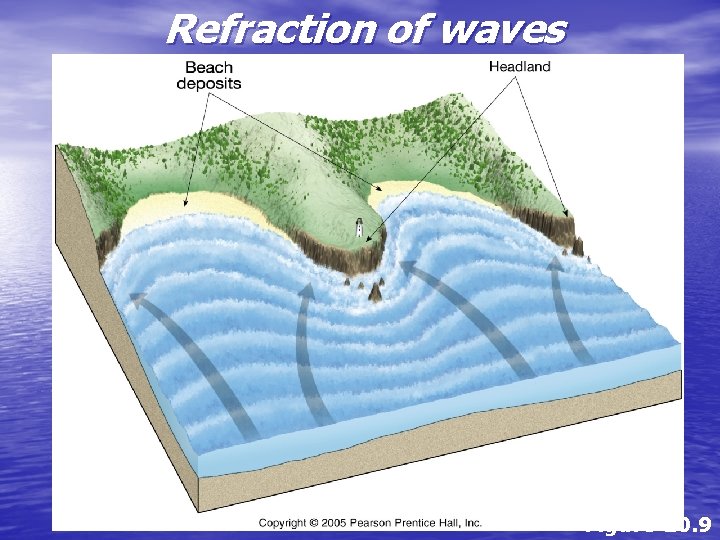 Refraction of waves Figure 20. 9 