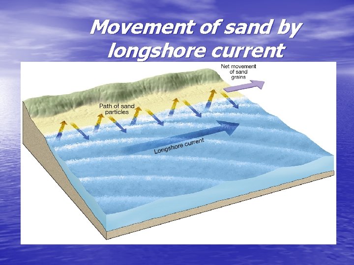 Movement of sand by longshore current Figure 20. 10 