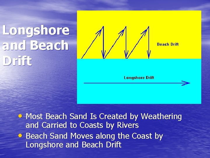 Longshore and Beach Drift • Most Beach Sand Is Created by Weathering • and