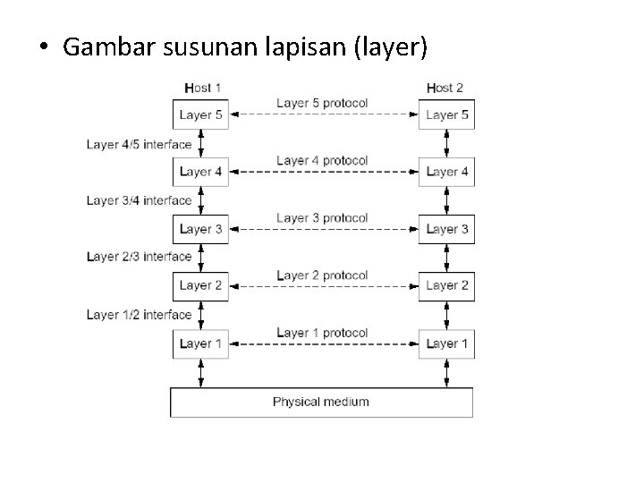  • Gambar susunan lapisan (layer) 