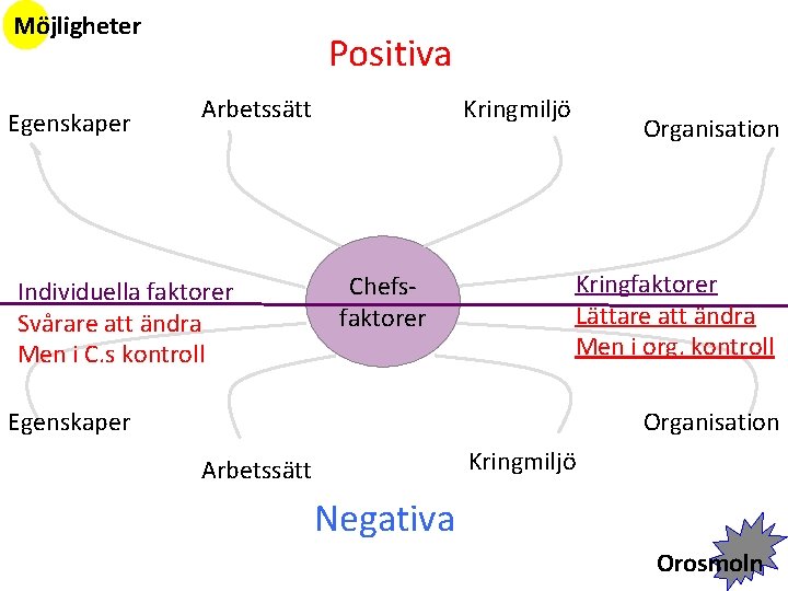 Möjligheter Egenskaper Positiva Arbetssätt Individuella faktorer Svårare att ändra Men i C. s kontroll