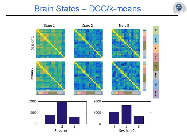 Brain States – DCC/k-means 