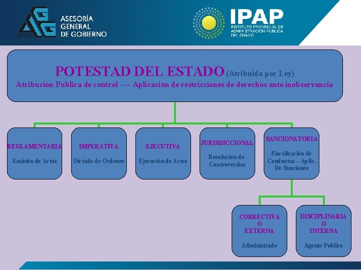POTESTAD DEL ESTADO (Atribuida por Ley) Atribución Publica de control ---- Aplicación de restricciones