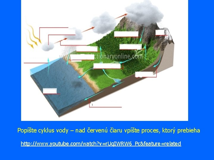 Popíšte cyklus vody – nad červenú čiaru vpíšte proces, ktorý prebieha http: //www. youtube.