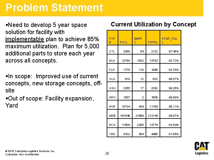Problem Statement Current Utilization by Concept §Need to develop 5 year space solution for Problem Statement Current Utilization by Concept §Need to develop 5 year space solution for