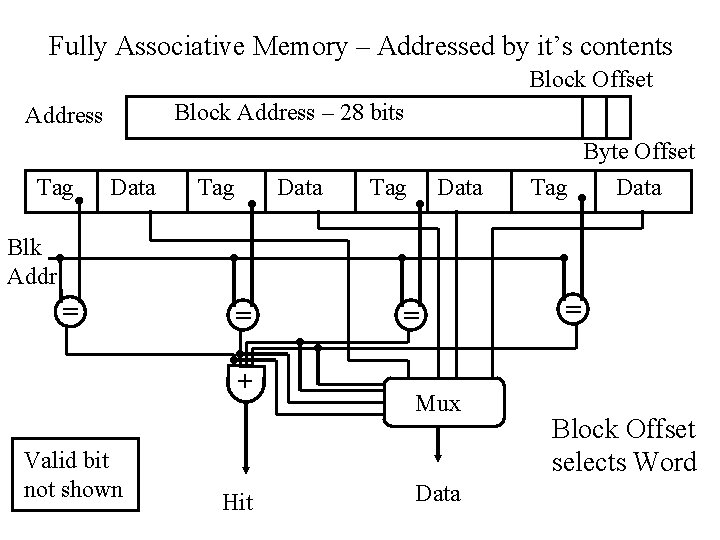 Fully Associative Memory – Addressed by it’s contents Block Offset Block Address – 28