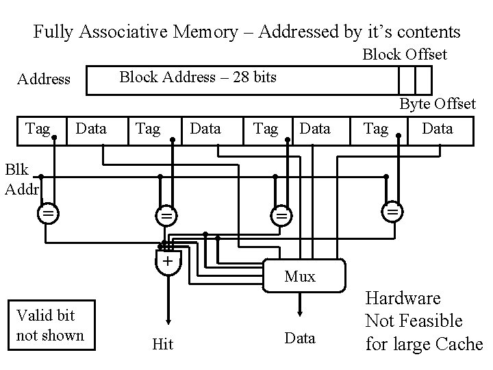 Fully Associative Memory – Addressed by it’s contents Block Offset Block Address – 28