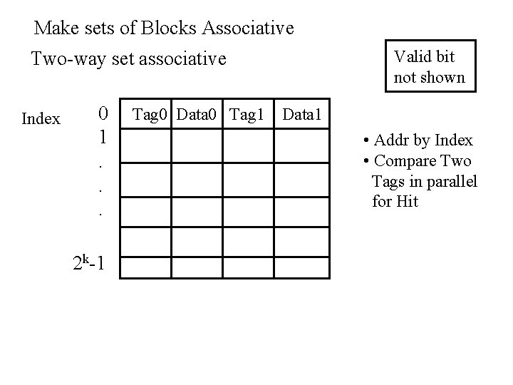 Make sets of Blocks Associative Valid bit not shown Two-way set associative Index 0