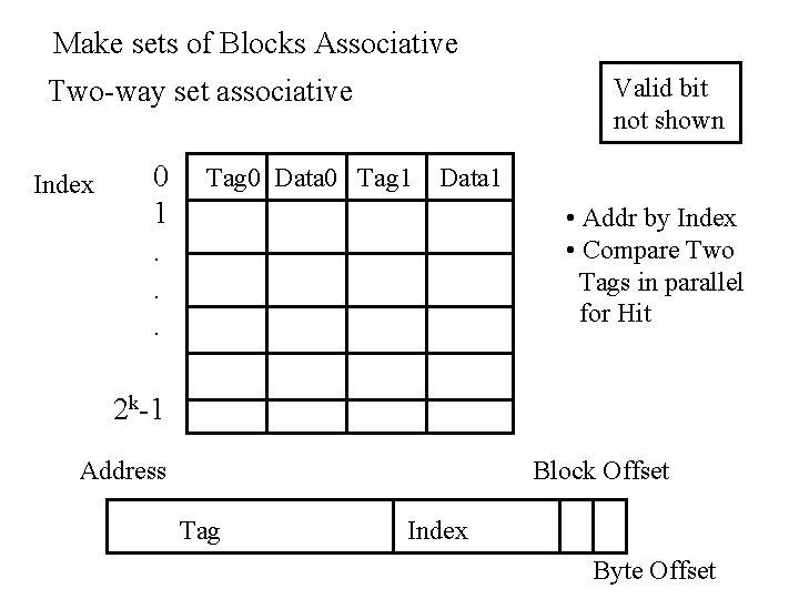 Make sets of Blocks Associative Valid bit not shown Two-way set associative Index 0