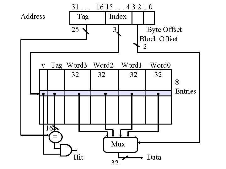 31. . . 16 15. . . 4 3 2 1 0 Tag Index