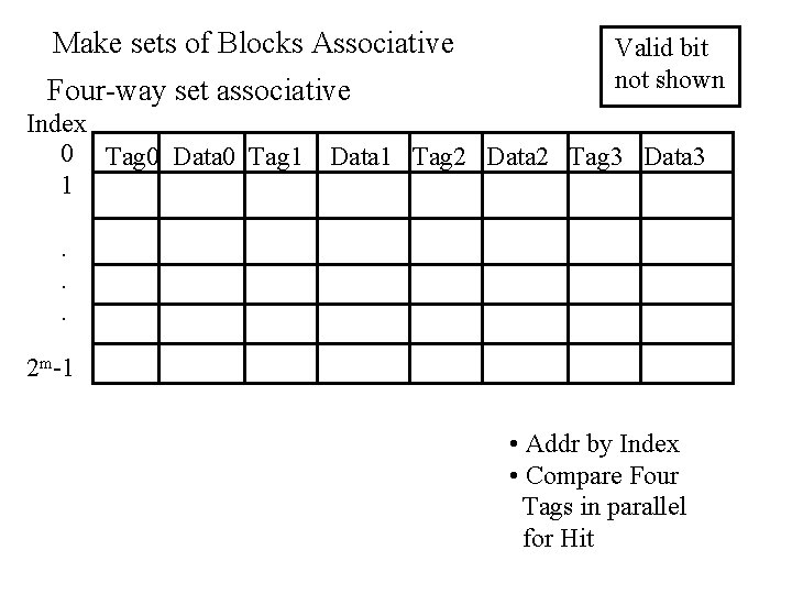 Make sets of Blocks Associative Four-way set associative Index 0 Tag 0 Data 0