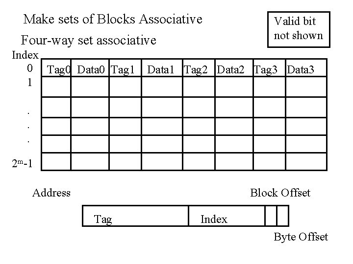 Make sets of Blocks Associative Four-way set associative Index 0 Tag 0 Data 0