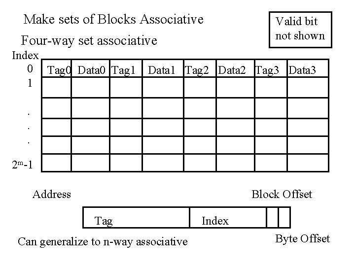 Make sets of Blocks Associative Four-way set associative Index 0 Tag 0 Data 0