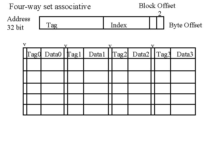 Block Offset 2 Four-way set associative Address 32 bit v Tag Index v Tag