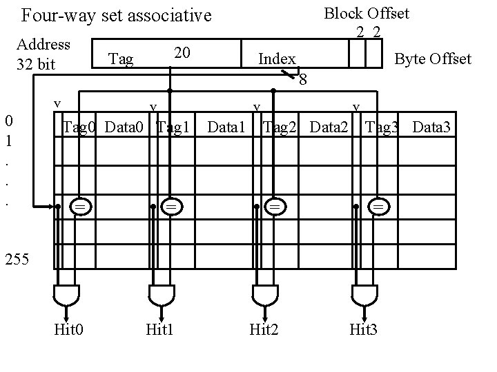 Block Offset 2 2 Four-way set associative Address 32 bit Index Byte Offset 8