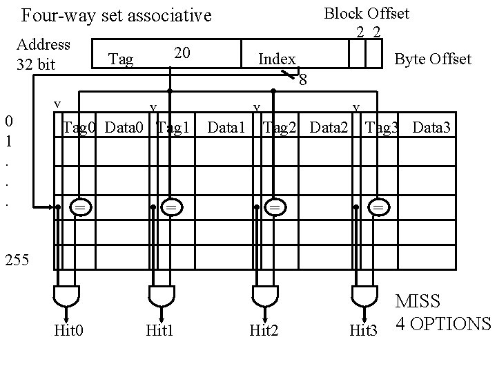 Block Offset 2 2 Four-way set associative Address 32 bit Index Byte Offset 8