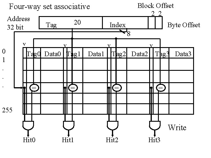 Block Offset 2 2 Four-way set associative Address 32 bit Index Byte Offset 8