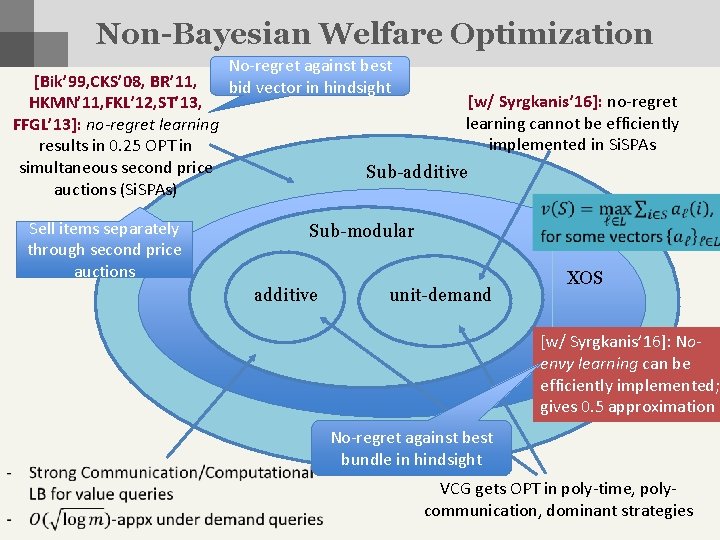 Non-Bayesian Welfare Optimization [Bik’ 99, CKS’ 08, BR’ 11, HKMN’ 11, FKL’ 12, ST’