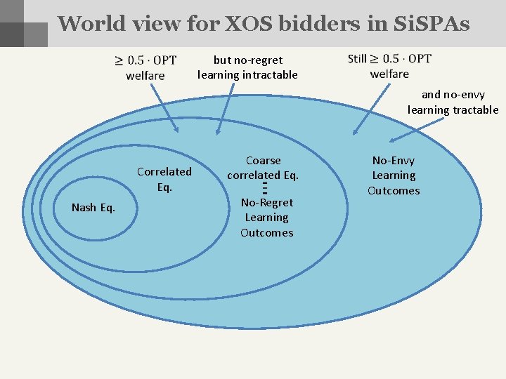 World view for XOS bidders in Si. SPAs but no-regret learning intractable and no-envy