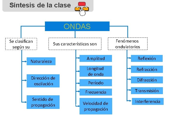 Síntesis de la clase ONDAS Se clasifican según su Sus características son Naturaleza Dirección