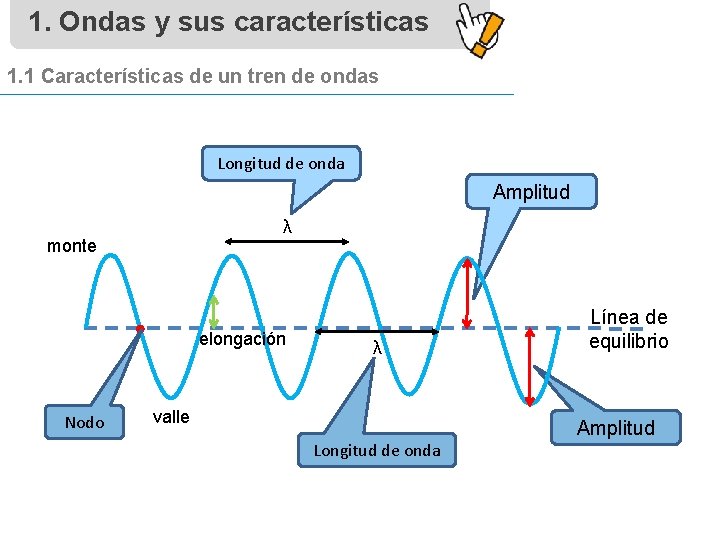 1. Ondas y sus características 1. 1 Características de un tren de ondas Longitud