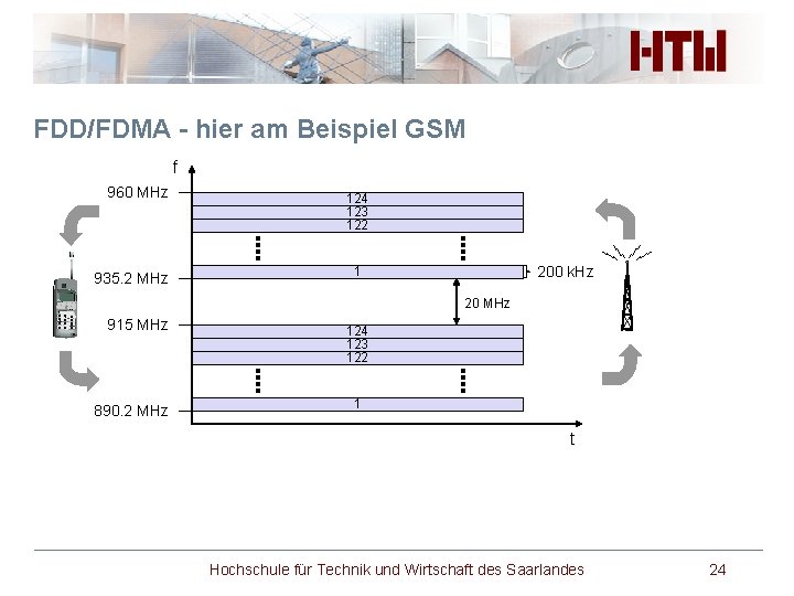 FDD/FDMA - hier am Beispiel GSM f 960 MHz 935. 2 MHz 124 123