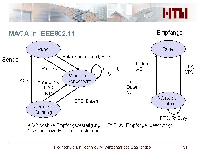 Empfänger MACA in IEEE 802. 11 Ruhe Paket sendebereit; RTS Sender Rx. Busy ACK