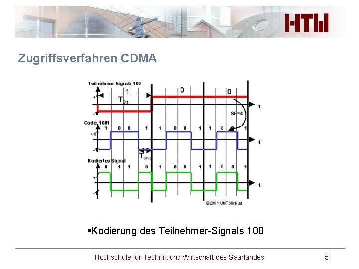 Zugriffsverfahren CDMA §Kodierung des Teilnehmer-Signals 100 Hochschule für Technik und Wirtschaft des Saarlandes 5