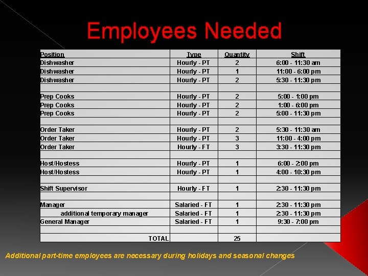 Employees Needed Position Dishwasher Prep Cooks Order Taker Host/Hostess Shift Supervisor Manager additional temporary