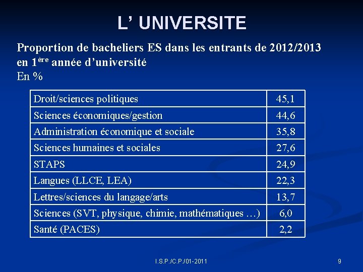 L’ UNIVERSITE Proportion de bacheliers ES dans les entrants de 2012/2013 en 1ère année
