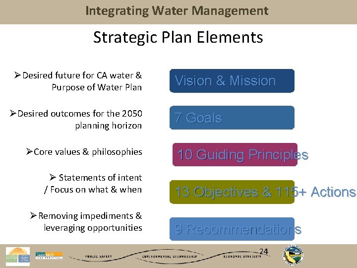 Integrating Water Management Strategic Plan Elements ØDesired future for CA water & Purpose of