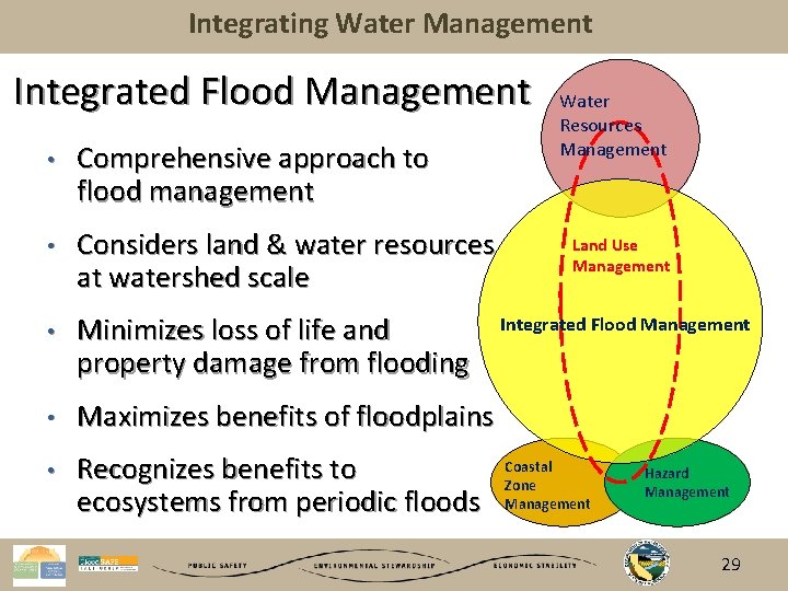 Integrating Water Management Integrated Flood Management • Comprehensive approach to flood management • Considers