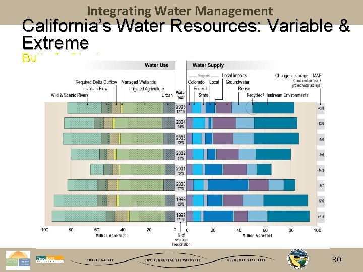 Integrating Water Management California’s Water Resources: Variable & Extreme Butterfly Chart 30 
