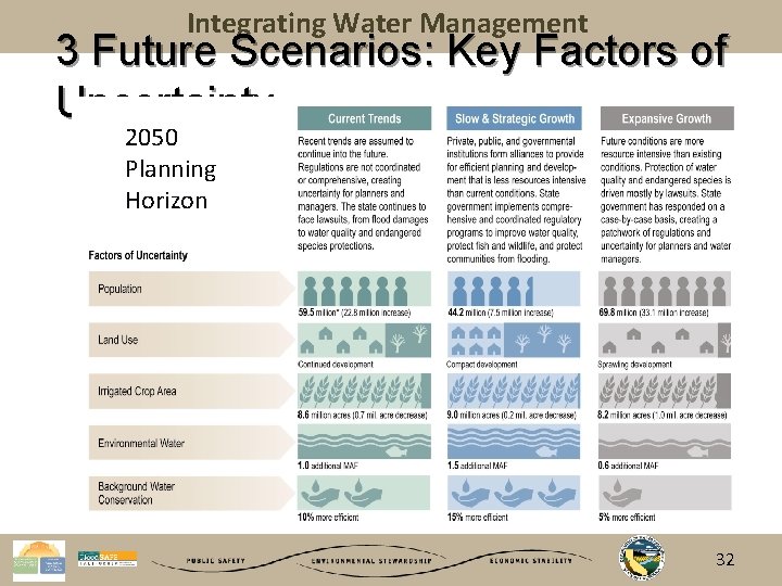 Integrating Water Management 3 Future Scenarios: Key Factors of Uncertainty 2050 Planning Horizon 32