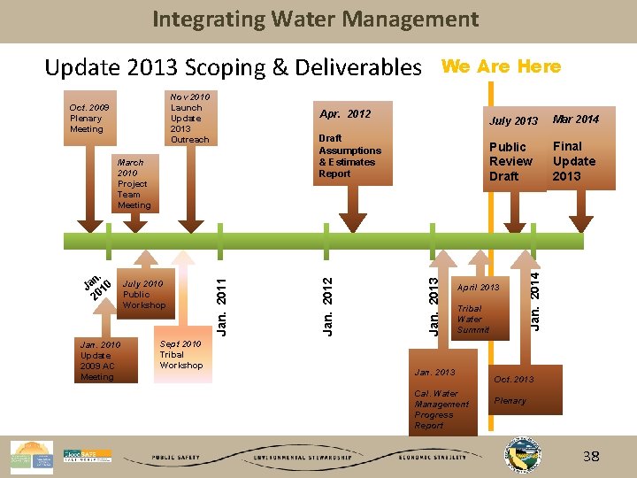Integrating Water Management Update 2013 Scoping & Deliverables Apr. 2012 Workshop Jan. 2010 Update