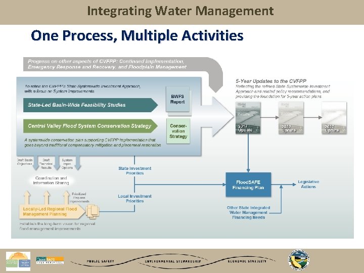 Integrating Water Management One Process, Multiple Activities 