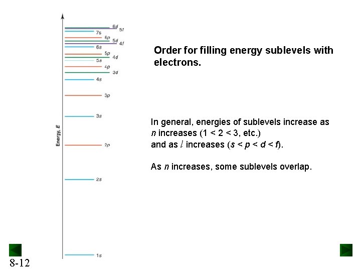 Order for filling energy sublevels with electrons. In general, energies of sublevels increase as