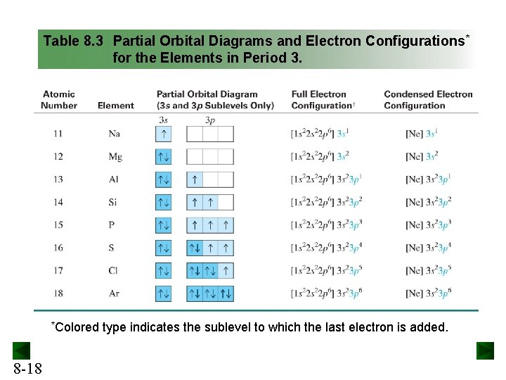 Table 8. 3 Partial Orbital Diagrams and Electron Configurations* for the Elements in Period