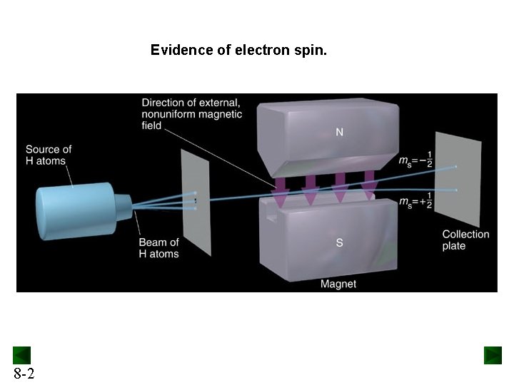 Evidence of electron spin. 8 -2 Evidence of electron spin. 8 -2