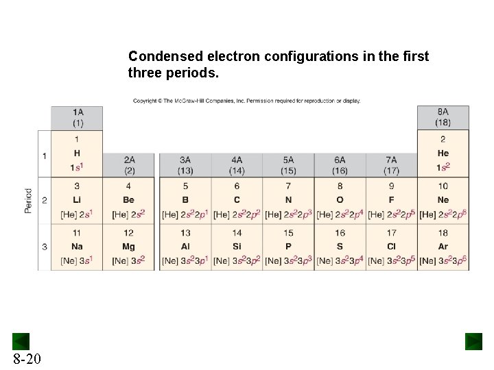 Condensed electron configurations in the first three periods. 8 -20 