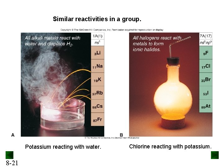 Similar reactivities in a group. Potassium reacting with water. 8 -21 Chlorine reacting with
