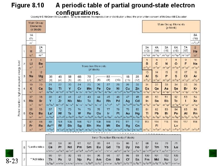 Figure 8. 10 8 -23 A periodic table of partial ground-state electron configurations. Figure 8. 10 8 -23 A periodic table of partial ground-state electron configurations.
