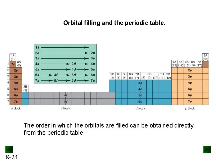 Orbital filling and the periodic table. The order in which the orbitals are filled Orbital filling and the periodic table. The order in which the orbitals are filled