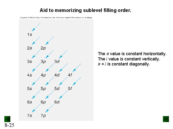 Aid to memorizing sublevel filling order. The n value is constant horizontally. The l Aid to memorizing sublevel filling order. The n value is constant horizontally. The l