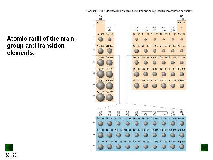 Atomic radii of the maingroup and transition elements. 8 -30 Atomic radii of the maingroup and transition elements. 8 -30